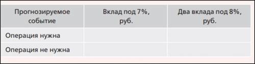 Родители решили сделать вклад в размере 100 тыс. руб., но в течение года им могут понадобиться 30 ты