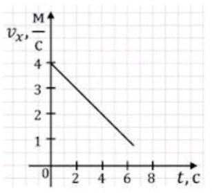 На графіку зображено залежність Vx(t). За графіком знайдіть проекцiю прискорення тіла. Запишіть рiвн