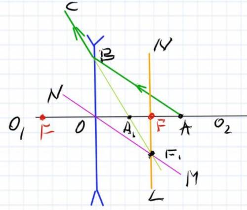 Виконавши побудову визначте положення головних фокусів лінзи.