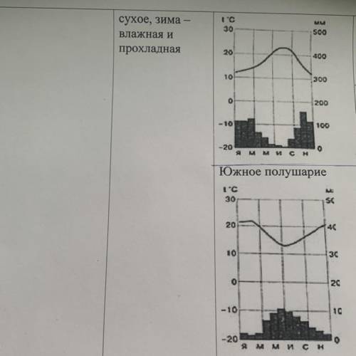 Сделать анализ по географии