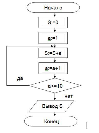 Определить значение S после выполнения алгоритма