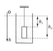 ФИЗИКА! На рисунку зображено циліндричне тіло густиною ρт = 1,6 г/см^3і об’ємом V = 103 см^3 підвіше