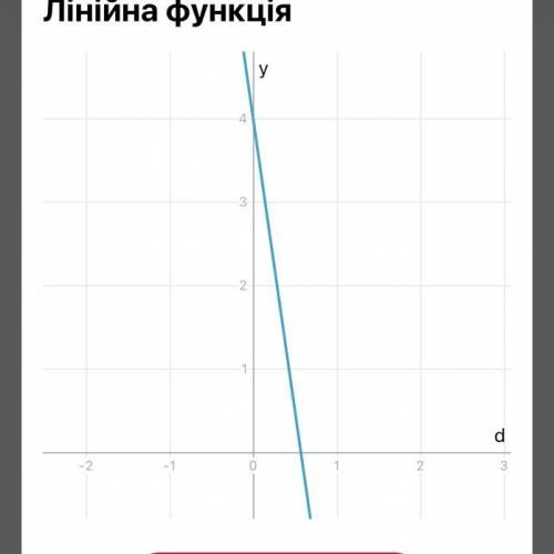 Найдите разность многочленов -5d-2 и -7d+4