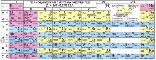 , есть данная таблица Менделеева, мы на уроках пишем допустим O и сверху -2, кто может сказать на вс