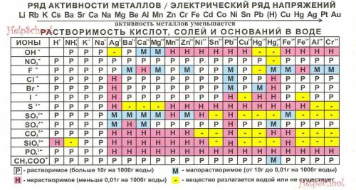 , есть данная таблица Менделеева, мы на уроках пишем допустим O и сверху -2, кто может сказать на вс