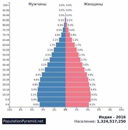 Построить половозрастную пирамиду Чего угодно