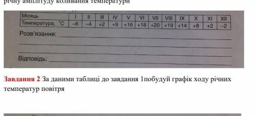 Визначте за даними таблиці середню температуру повітря та річну амплітуду коливання температури