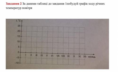 За даними таблиці до завдання побудуй графік ходу річних температур повітря іть