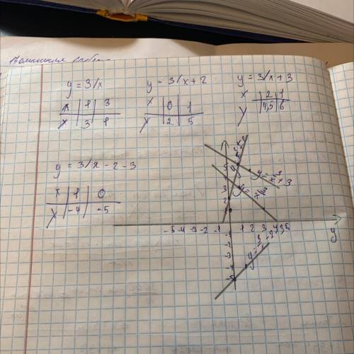 Постройте в одной и той же системе координат графики функций у=3/x; у=3/x+2; у=3/x + 3; у=3/x-2 -3;