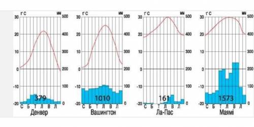 География 7 класс. Визначити типи клімату.