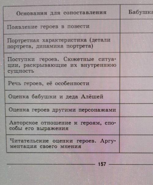 заделать таблицу описания бабушки и дедушки Максим Горький Детство нужно удалю через 12 часов если