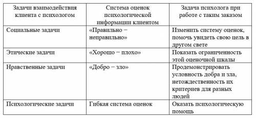 По методике Абрамовой Г.С. , можно определить 4 ключевых типа задач взаимодействия пациента с психол