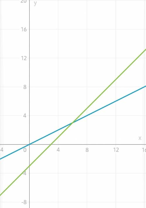 Решите уравнение графически: x/2=-3 x/2=x-3