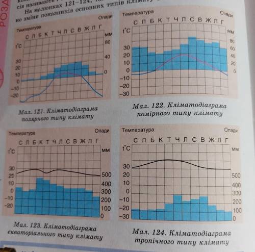 За кліматодіаграмами (мал. 121–124) визначте особливості річного розподілу температури повітря та оп