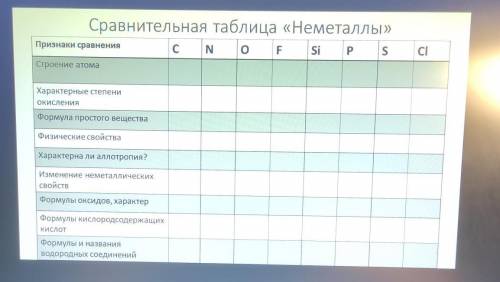 Заполните таблицу: Сравнительная таблица «Неметаллы» ПриЅнаки сравнения С N о F Si P S СІ Строение а