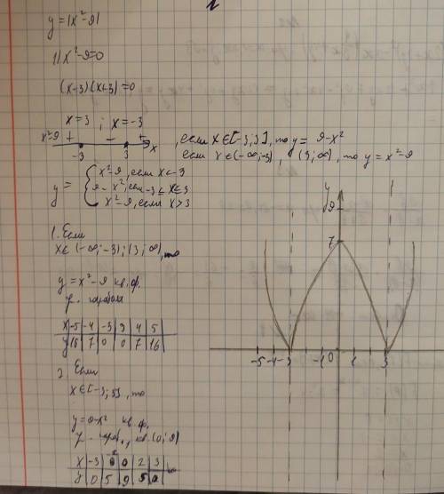 Сделайте это:y=|x^2-4x+3|по такому вот примеру :