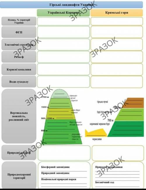 Інформація до таблиці Гірські ландшафти України