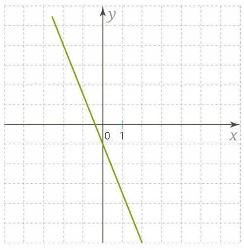 Изучи рисунок и запиши параметры k и m для этого графика функции.формула линейной функции kx+m=y