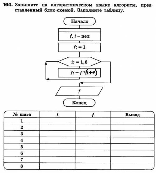 Запишите на алгоритмическом языке алгоритм, представленный блок-схемой. Заполните таблицу.