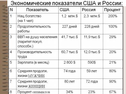 сравните экономическое положение регионов по разным показателям. Страны: Китай, Сша, Германия, Япони