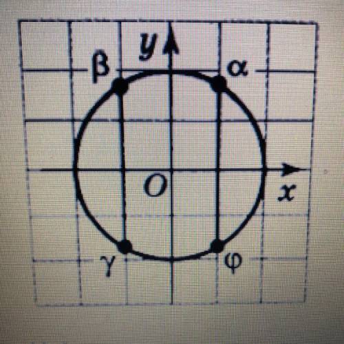 На единичной окружности отмечены точки, соответствующие углам а, В, ү, ф. Определите значение косину