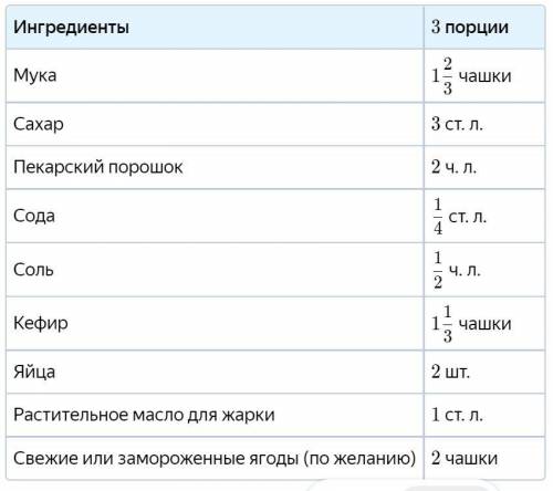 Пользуясь таблицей, ответь на вопросы. Лена планирует пригласить на Масленицу своих подруг и уже ско