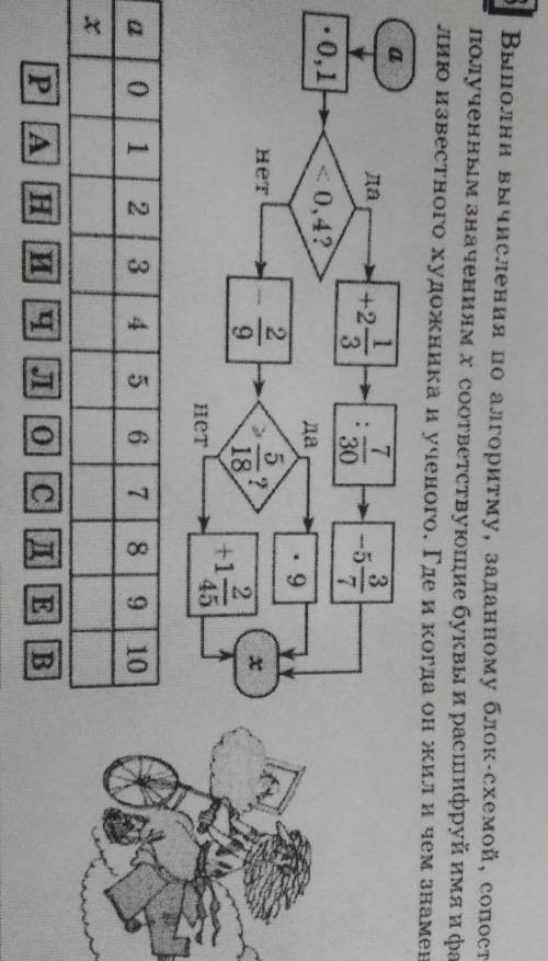 Выполни вычисления по алгоритму, заданному блок-схемой, сопоставь полученным значениям x соответству