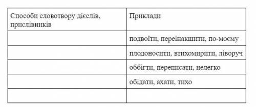 Заповніть першу колонку таблиц словотвору дієслів, прислівників”, записавши, яким утворені слова .