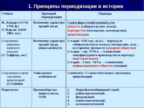 сравнить типы периодизации: 1) по количеству периодам; 2) по сути периодов; 3) чем теории похожи и ч