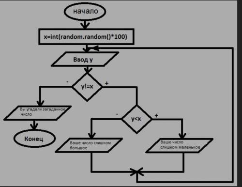 Теперь рассмотрим блок-схему задачe: Программа загадывает случайное число X от 0 до 100. Вы не знает