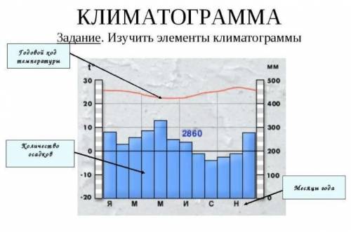 Климат Африки1. Какого общее количество осадков ? 2. Количество осадков в марте, июле, ноябре?3.Те