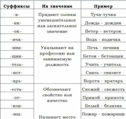 Что такой суффикс, затем значения суффиксов с примерами этих суффиксов в словах, не меньше 10, но и