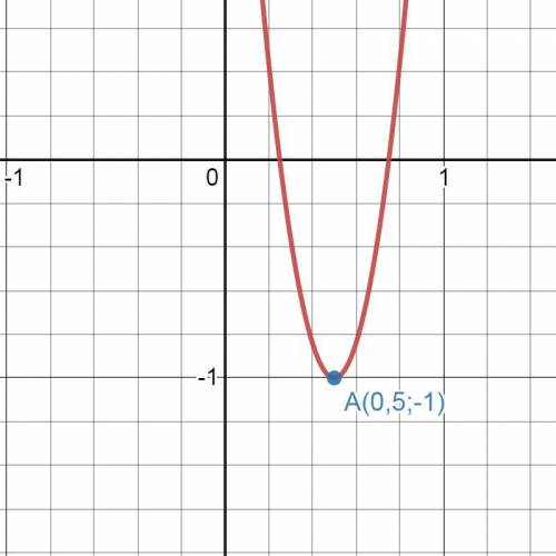 найдите наименьшее значение выражения 16x^2-16x+3 при каком значении x оно достигается