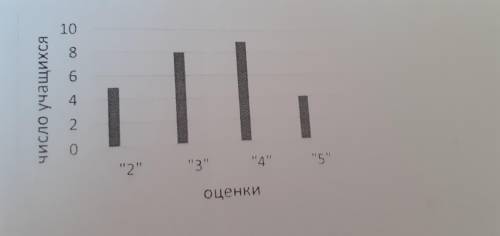 В классе 26 учеников. На диаграмме показаны оценки, полученные учащимися на экзамене по математике. 