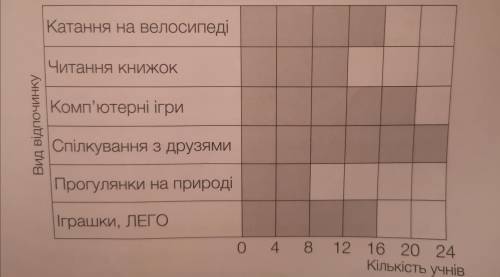 Среди второклассников провели опросМой любимый отдых.Прочитай данные на рисунке и ответь на вопрос