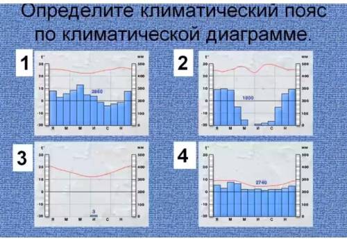 Определите климатический поям по климатической диаграме