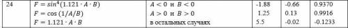 Написать программу вычисления и вывода на экран значения функции F Язык Pascal