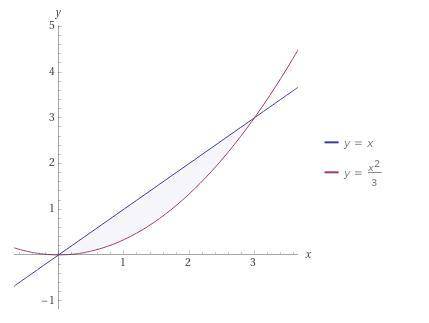 Найдите площадь фигуры, ограниченной графиками функций y=x y=1/3x²