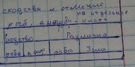 с таблицей по биологии... там написано,рыбы и земноводные.рыбы и амфибии,а я понять не могу,почему