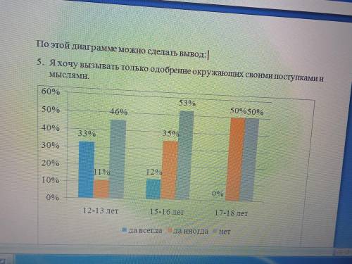 Сделайте вывод к диаграмме