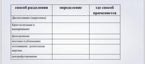 Необходимо заполнить таблицу (желательно кратко) химия 8 класс