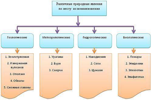 Создай кластер явления природы