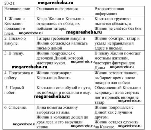 Заполните концептуальную таблицу. Название глав Основная информация Второстепенная информация 1 2 3 