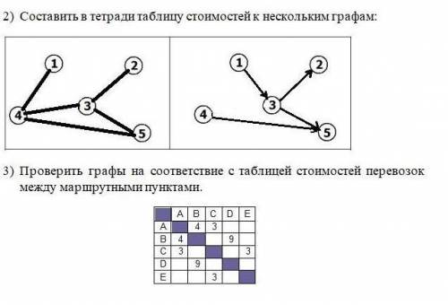 , ЗАДАЧА ПО ИНФОРМАТИКА С ГРАФАМИ, ТАБЛИЦА СТОИМОСТЕЙ МАРШРУТОВ, ДАЮ МАКСИМАЛЬНОЕ КОЛ-ВО