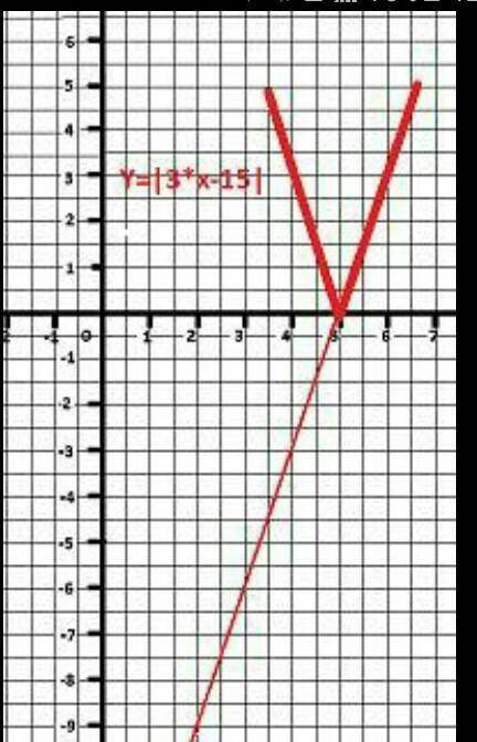 Найдите точку экстремума функции y=|3x-15|