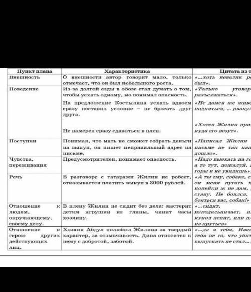 По этой таблице нужно сделать характеристику Костылина. Это таблица Жилина