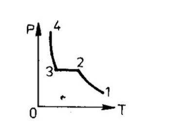 Какой участок изотермы реального газа соответствует процессу превращения ненасыщенного пара в насыще