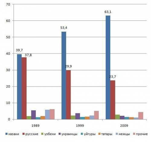 Составить график или диаграмму национального состава Казахстана.