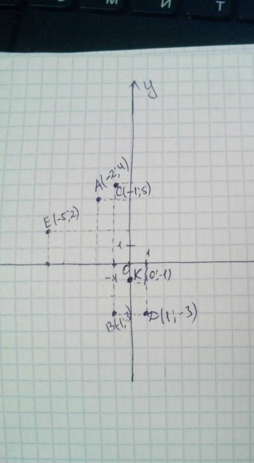 ТОМ На координатной плоскости постройте тки: А-2; 4), B(-1; 3), С-1, Sy, D1; 3); E-, 2, ко; -1). сто