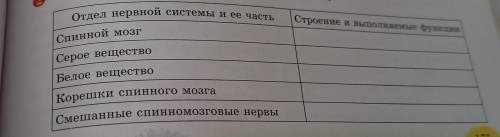 2 Обсудите в классе и заполните в тетради таблицу. Отдел нервной системы и ее часть: Спинной мозг Се